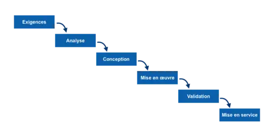 Modèle en cascade générique décrivant la succession linéaire des phases d'un projet d'ingénierie, avec la succession suivante: exigences, analyse, conception, mise en œuvre, validation et mise en service. Chaque phase livre ses produits à la phase suivante, de sorte que graphiquement ila représentation fait penser à une cascade.