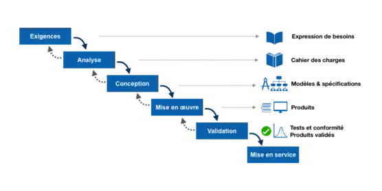 Modèle de cascade générique présentant les phases d'un projet, avec la séquence suivante: exigences, analyse, conception, mise en œuvre, validation et mise en service. Les résultats des phases vont à la phase suivante en aval, ce qui donne une représentation graphique sous forme d'une cascade. Un retour arrière à la phase précédente est toujours possible. Les principaux livrables y sont décrits: expression de besoins, cahier des charges, modèles et spécifications, produits et documentation, les tests et la validation assurant la conformité du produit.