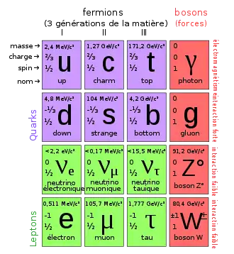 Une table à 4 lignes et 4 colonnes, chaque cellule contenant un identificateur de particule