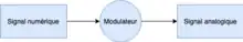 Schéma de la modulation du signal