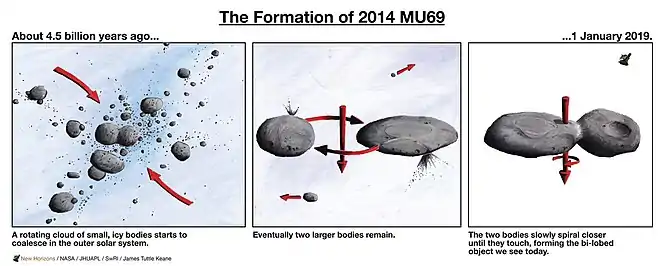 Schéma détaillant la formation de 2014 MU69.
