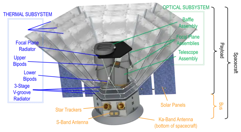 La structure du satellite.