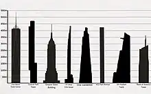 Plus hautes structures de New York.