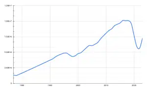 Nombre de cours bibliques