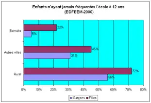 Enfants n’ayant jamais fréquenté l’école à 12 ans au Mali