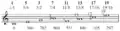 Notation des partiels 1, 3, 5, 7, 11, 13, 17, et 19 sur do. Ce sont des « nombres premiers harmoniques »..