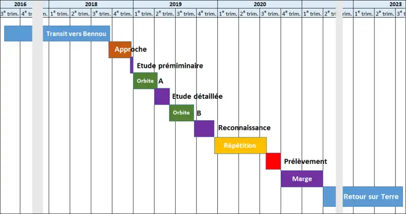 Planning des différentes phases