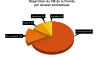 Schéma illustrant la répartition du PIB de la Floride.