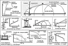  id Théories géoméca