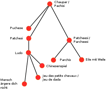 Autres descendants du pachisi