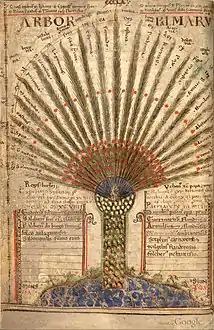 Palmier des vertus et des vices correspondants&nbsp;(fo&nbsp;70)