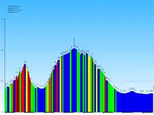 Moyenne de pente : -0,1 % ; Pente maximale : 16,6 % ; Dénivelé : 149&nbsp;m ; Dénivelé positif : 291&nbsp;m.