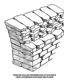 Paroi encorbellée sur plan rectiligne.