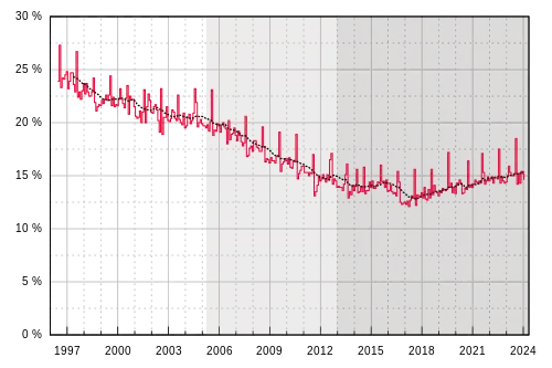 Part d'audience mensuelle depuis 1996Part d'audience mensuelleMoyenne sur les 12 mois précédentsPremière vague de la TNT (2005–2012)Deuxième vague de la TNT (depuis 2012)
