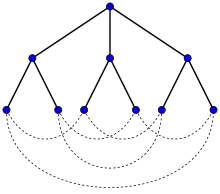 Le graphe de Petersen est un graphe de Moore à 10 sommets (
  
    
      
        d
        =
        3
      
    
    {\displaystyle d=3}
  
).