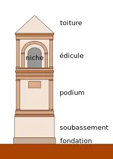 Dessin en couleurs des différents éléments éléments constituant un édifice.