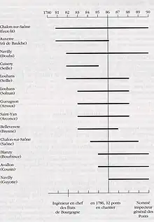 Ponts construits par Gauthey