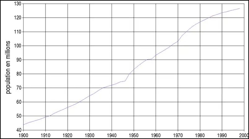 Évolution démographique.