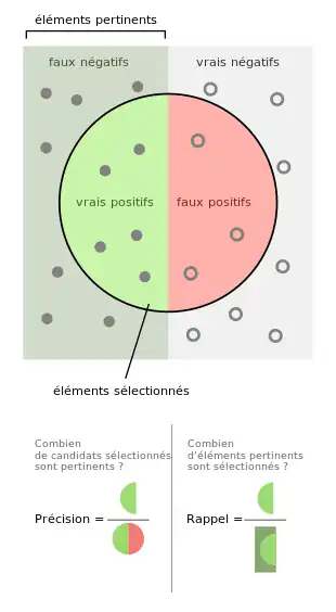 Schéma illustrant les concepts de précision et rappel dans un cas simple.