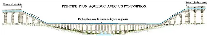 Principe d'un aqueduc avec un pont-siphon.