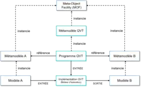 Principe d'une transformation avec QVT