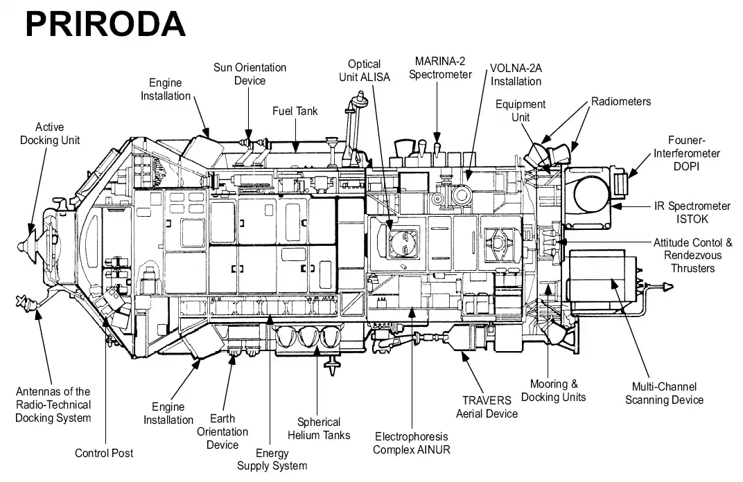 Schéma en coupe du module Priroda.