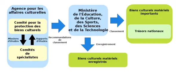 Dessin couleur d'un schéma décrivant la procédure de classement des trésors nationaux au Japon.