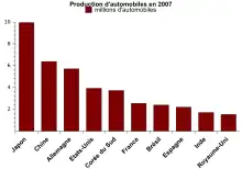 Graphique reprenant les dix plus grands pays producteurs d'automobile en 2007 : Japon à environ 10 millions, Chine et Allemagne environ 6 millions, États-Unis et Corée du Sud à plus de 3 millions, puis France, Brésil, Espagne, Inde et Royaume-Uni autour de 2 millions.