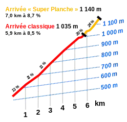 Schéma montrant le profil de l'ascension échelonné par centaine de mètres d'altitude et par kilomètre de longueur.