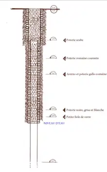 Schéma d'un puits et de ses différents niveaux.