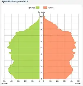 Pyramide des âges de la France au 1er janvier 2023« Pyramide des âges Données annuelles 2023 », sur insee.fr (consulté le 4 octobre 2023)..