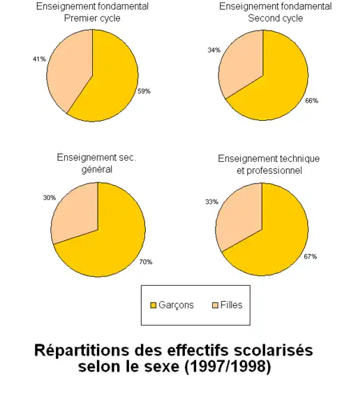répartition selon les sexes des effectifs scolarisés dans les différents niveaux d'enseignement au Mali en 1997/1998