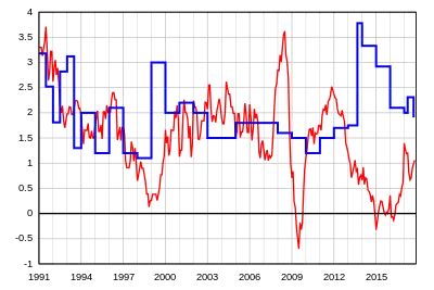 Évolution en glissement annuel depuis janvier 1991 RSA (RMI jusqu'en juin 2009)Indice des prix à la consommation (IPC)