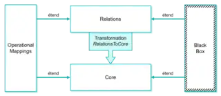 Architecture des langages du standard QVT
