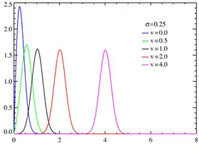 Rice probability density functions σ = 0.25