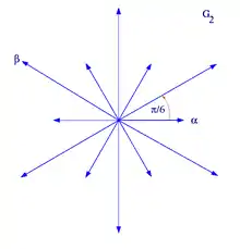 Système de racines G2