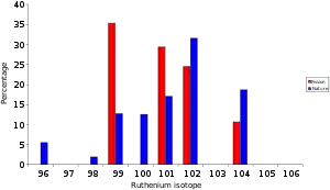 Diagramme présentant les concentrations d'isotopes du ruthénium suivant leur origine.