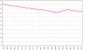 Évolution démographique de Saint-Christophe-et-Niévès