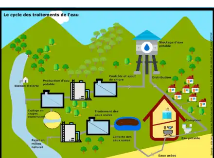 Le schéma montre les différentes étapes du cycle de l'eau : captage, production d'eau potable, contrôle et ajout de chlore, stockage d'eau potable, distribution, utilisation de l'eau, collecte puis traitement des eaux usées, et rejet en milieu naturel.