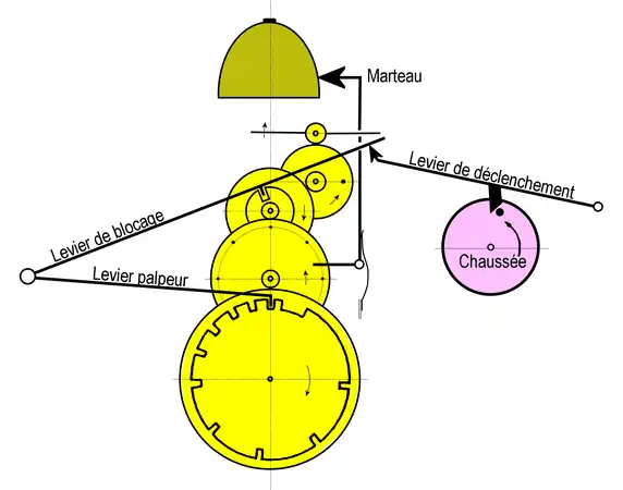 Schéma simplifié d'un mécanisme.
