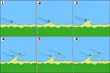 Schéma de formation d'une flèche littorale et d'une lagune.