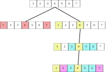 Arbre de recherche pour le problème de couverture exacte. Ici, on se demande si on peut couvrir {1, 2, 3, 4, 5, 6, 7} par une partition composée de sous-ensembles parmi {1, 4, 7}, {1, 4}, {3, 5, 6}, {4, 5, 7}, {2, 3, 6, 7}, {2, 7}.