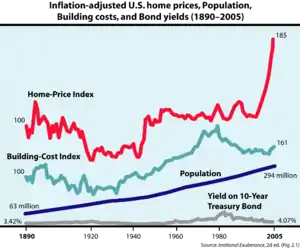 Historique du prix de l'immobilier américain, de l'évolution démographique, des prix de la construction et des taux obligataires extrait d'Exubérance irrationnelle, 2e&nbsp;édition.