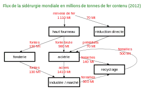Schéma des flux mondiaux de fer dans l'industrie sidérurgique en 2012