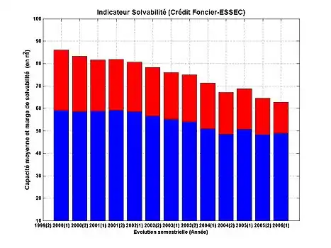 Évolution de l'indice de solvabilité des primo-accédants entre 1999 et 2006Capacité d'achat moyenne (en 2006 : 48,8&nbsp;m2)Marge de solvabilité
