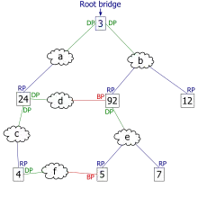 5. Tout port qui n'est ni racine ni désigné devient un port bloqué.
