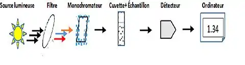 Figure 3: Schéma d'un spectromètre en proche infrarouge