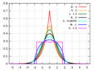 Densités de lois avec différents kurtosis