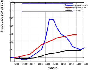 Figure A  Évolution des prix par rapport à l'évolution de l'indice des loyers parisiens et français durant les années 1990Prix des appartements anciens (à Paris)Indice des loyers à ParisIndice des loyers en France