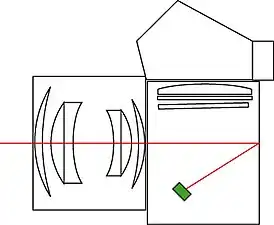 Sous le miroir, par réflexion sur le film ou le rideau de l'obturateurOlympus OM-2&nbsp;(en), Pentax LX&nbsp;(en)